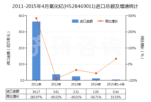 2011-2015年4月氧化釔(HS28469011)進(jìn)口總額及增速統(tǒng)計